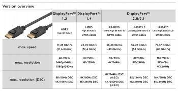 Cable Goobay  GOOBAY DISPLAYPORT-KAAPELI 1.4, 3M, 32.4GBIT/S, 8K@60HZ/4K@240HZ