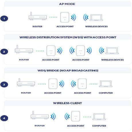 Роутер D-link  Nuclias Connect AX1800 Wi-Fi 6 Access Point DAP-X2810	 802.11ac, 1200+574  Mbit/s, 10/100/1000 Mbit/s, Ethernet LAN (RJ-45) ports 1, MU-MiMO Yes, Antenna type 2xInternal, PoE in